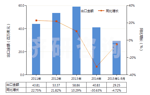 2011-2015年9月中國轉(zhuǎn)筒直徑<3米的工程鉆機(jī)(非自動(dòng)推進(jìn))(HS84306919)出口總額及增速統(tǒng)計(jì)